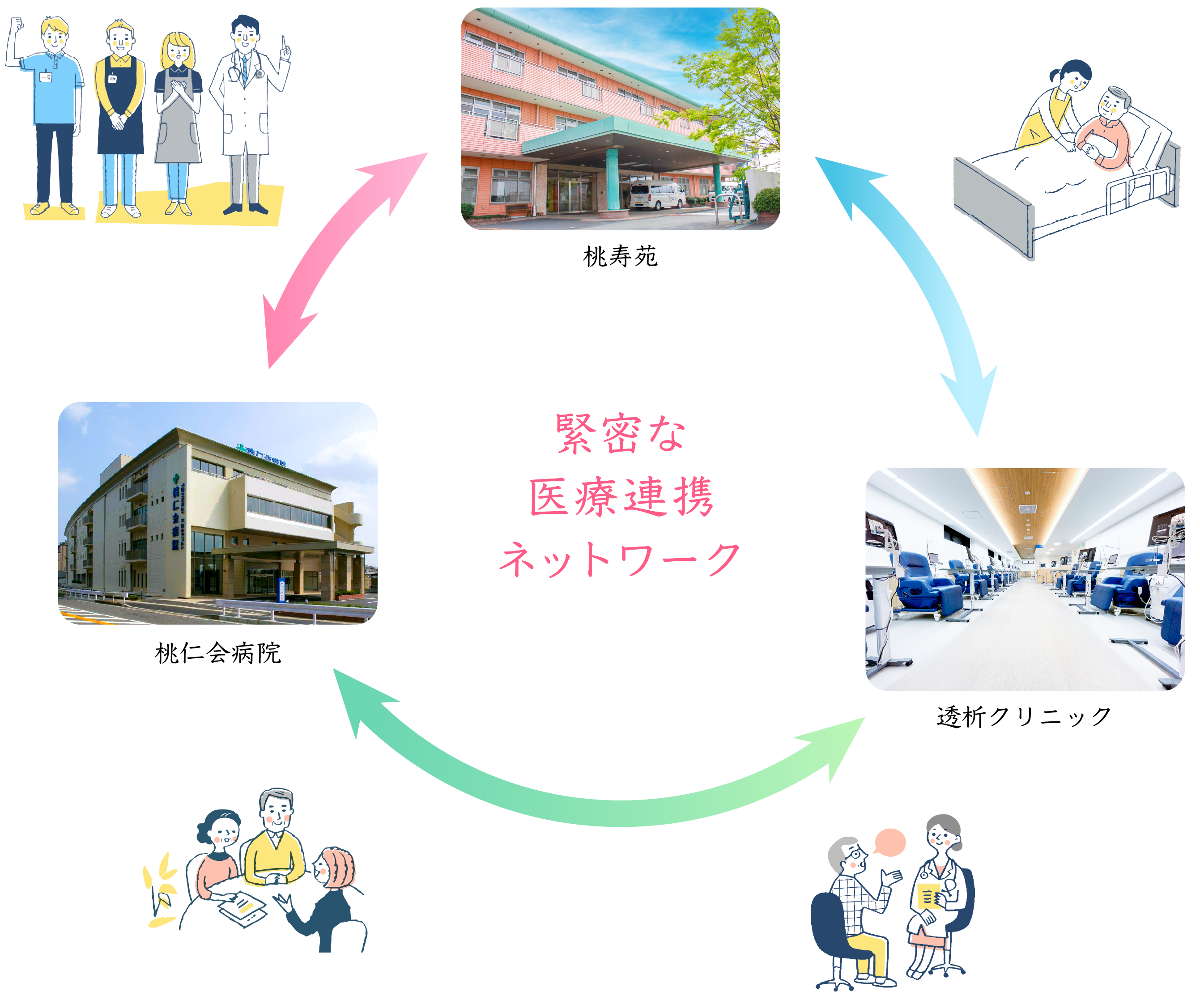 桃寿苑・桃仁会病院・透析クリニックを結ぶ緊密な医療連携ネットワークの図